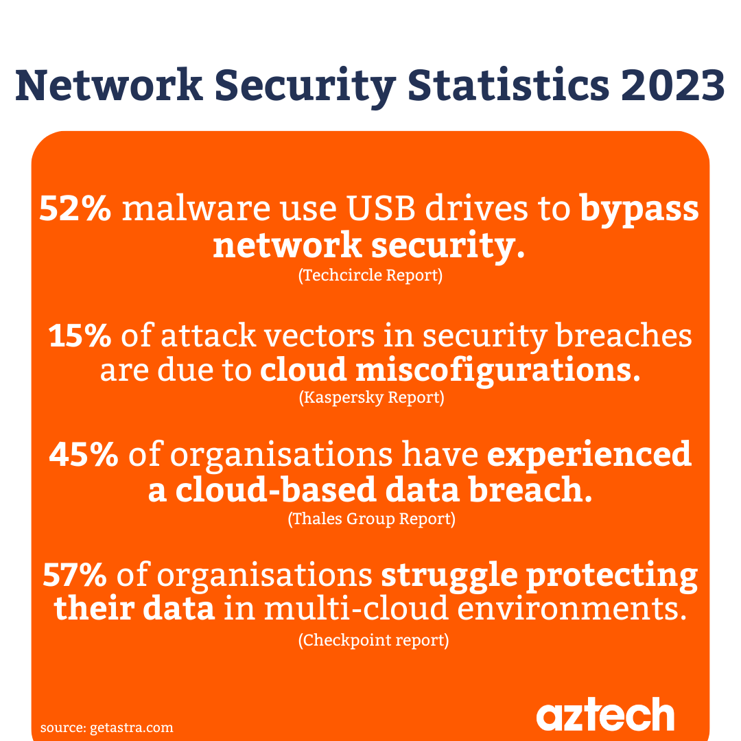 Network Security Statistics 2025